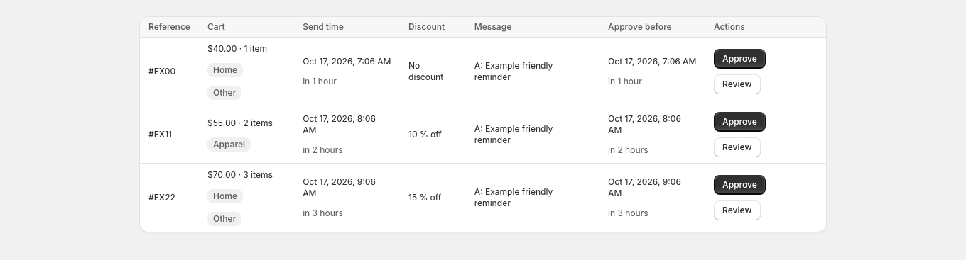 The approvals queue lists each waiting recovery message with its cart, send time, discount, message and deadline, plus Approve and Review buttons.